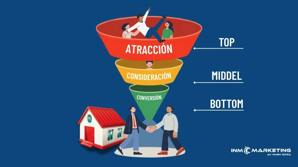 embudo de tres etapas, rojo atraccion, amarillo concideracion, verde conversion, al final abajo dos personas dandose la mano al lado de una casita blanca de techo rojo