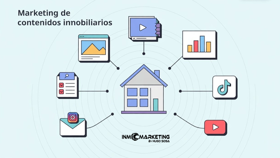 Ilustración minimalista sobre marketing de contenidos para inmobiliarias, con una casa en el centro conectada a íconos de blog, videos, redes sociales, newsletters y análisis de mercado creada con AI